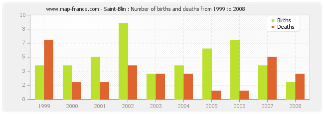 Saint-Blin : Number of births and deaths from 1999 to 2008