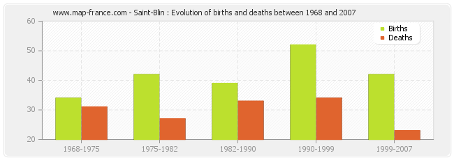 Saint-Blin : Evolution of births and deaths between 1968 and 2007
