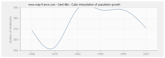 Saint-Blin : Cubic interpolation of population growth