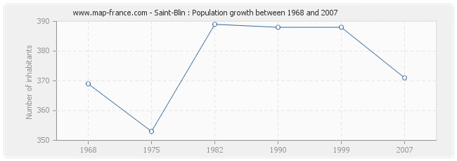 Population Saint-Blin