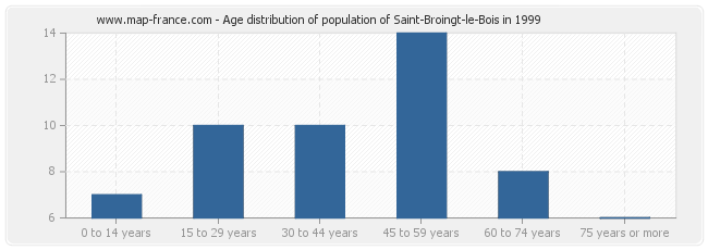 Age distribution of population of Saint-Broingt-le-Bois in 1999