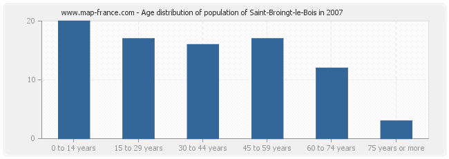 Age distribution of population of Saint-Broingt-le-Bois in 2007