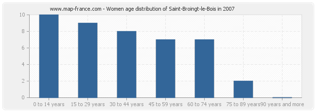 Women age distribution of Saint-Broingt-le-Bois in 2007