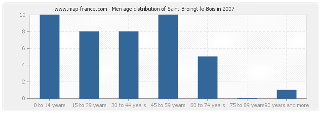 Men age distribution of Saint-Broingt-le-Bois in 2007
