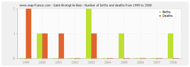 Saint-Broingt-le-Bois : Number of births and deaths from 1999 to 2008