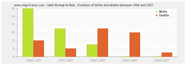 Saint-Broingt-le-Bois : Evolution of births and deaths between 1968 and 2007