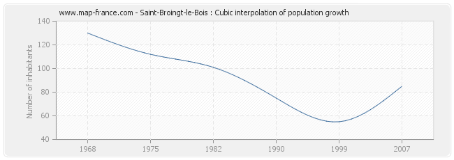 Saint-Broingt-le-Bois : Cubic interpolation of population growth