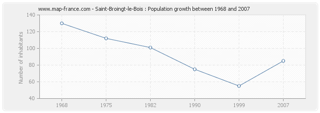 Population Saint-Broingt-le-Bois