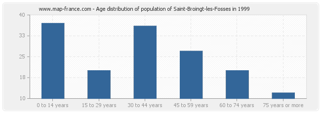 Age distribution of population of Saint-Broingt-les-Fosses in 1999