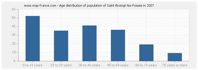 Age distribution of population of Saint-Broingt-les-Fosses in 2007