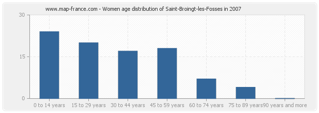 Women age distribution of Saint-Broingt-les-Fosses in 2007