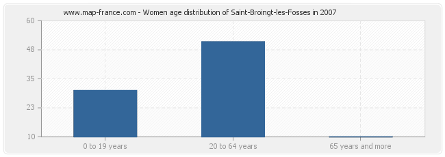 Women age distribution of Saint-Broingt-les-Fosses in 2007
