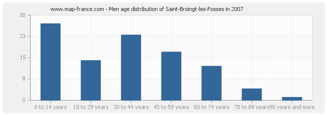 Men age distribution of Saint-Broingt-les-Fosses in 2007