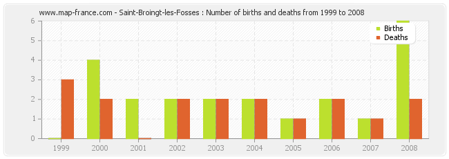Saint-Broingt-les-Fosses : Number of births and deaths from 1999 to 2008