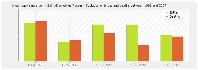 Saint-Broingt-les-Fosses : Evolution of births and deaths between 1968 and 2007
