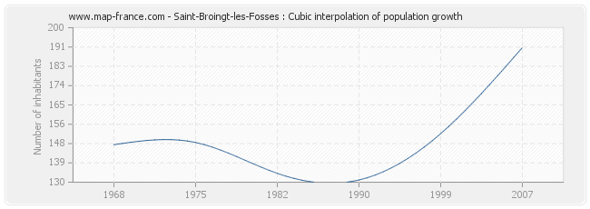 Saint-Broingt-les-Fosses : Cubic interpolation of population growth