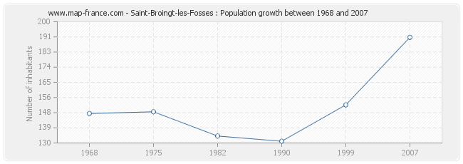 Population Saint-Broingt-les-Fosses