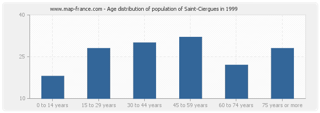 Age distribution of population of Saint-Ciergues in 1999