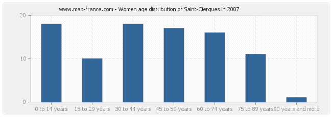 Women age distribution of Saint-Ciergues in 2007