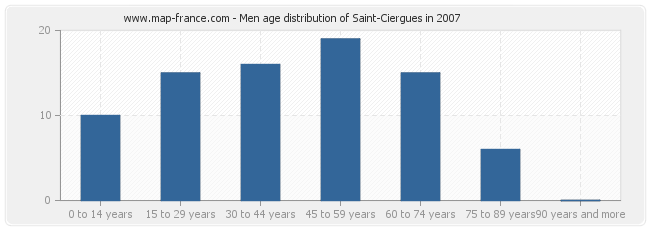 Men age distribution of Saint-Ciergues in 2007