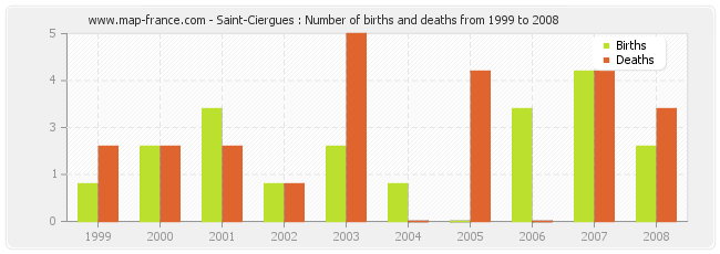 Saint-Ciergues : Number of births and deaths from 1999 to 2008