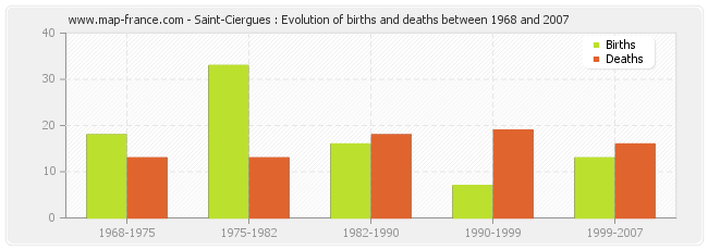 Saint-Ciergues : Evolution of births and deaths between 1968 and 2007