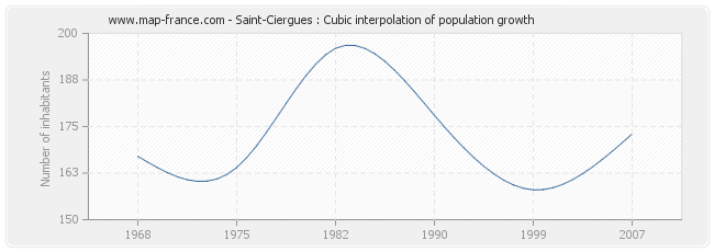 Saint-Ciergues : Cubic interpolation of population growth