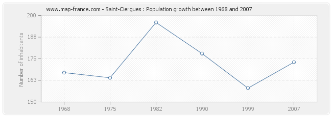 Population Saint-Ciergues