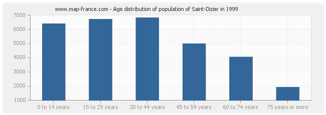 Age distribution of population of Saint-Dizier in 1999