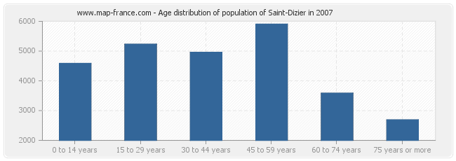 Age distribution of population of Saint-Dizier in 2007