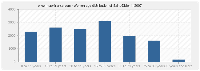 Women age distribution of Saint-Dizier in 2007