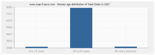 Women age distribution of Saint-Dizier in 2007