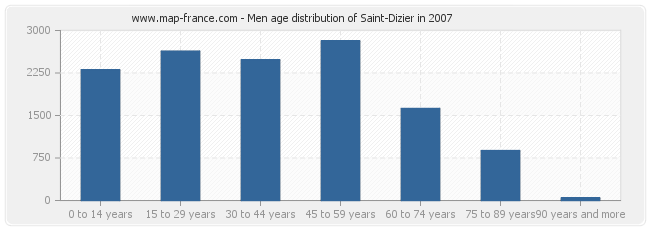 Men age distribution of Saint-Dizier in 2007