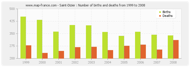 Saint-Dizier : Number of births and deaths from 1999 to 2008