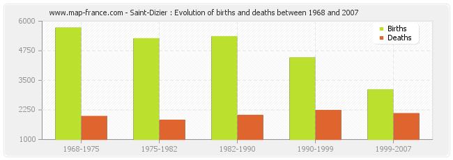 Saint-Dizier : Evolution of births and deaths between 1968 and 2007