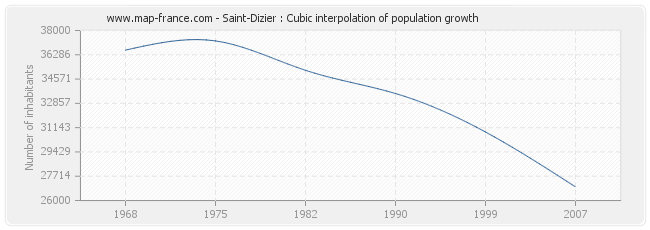 Saint-Dizier : Cubic interpolation of population growth