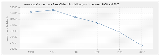 Population Saint-Dizier