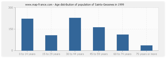 Age distribution of population of Saints-Geosmes in 1999