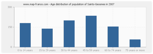 Age distribution of population of Saints-Geosmes in 2007