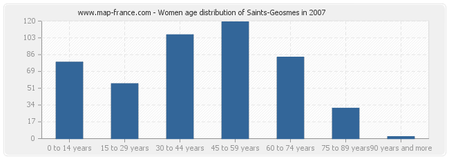 Women age distribution of Saints-Geosmes in 2007