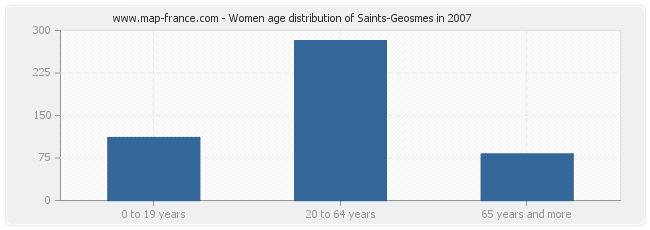 Women age distribution of Saints-Geosmes in 2007