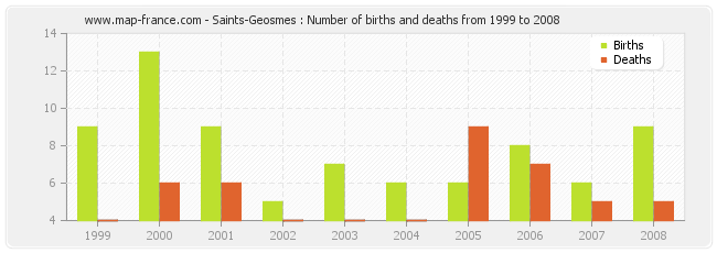 Saints-Geosmes : Number of births and deaths from 1999 to 2008