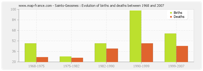 Saints-Geosmes : Evolution of births and deaths between 1968 and 2007