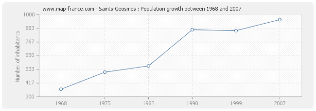 Population Saints-Geosmes