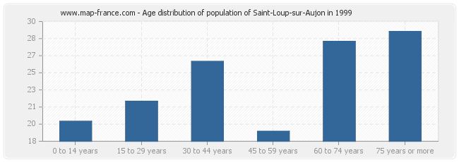 Age distribution of population of Saint-Loup-sur-Aujon in 1999