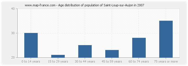 Age distribution of population of Saint-Loup-sur-Aujon in 2007