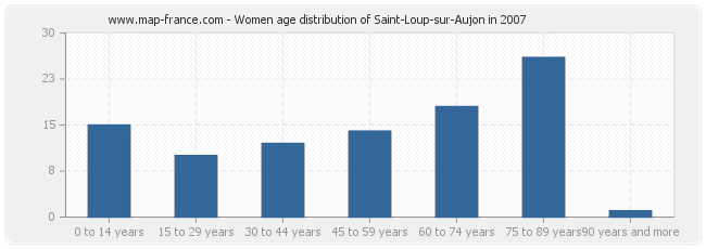 Women age distribution of Saint-Loup-sur-Aujon in 2007