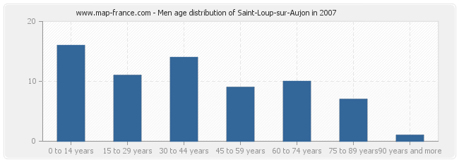 Men age distribution of Saint-Loup-sur-Aujon in 2007