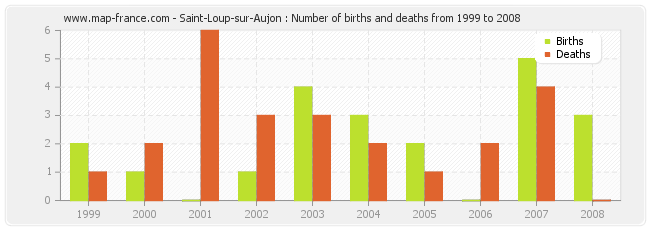 Saint-Loup-sur-Aujon : Number of births and deaths from 1999 to 2008