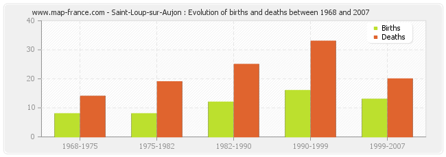 Saint-Loup-sur-Aujon : Evolution of births and deaths between 1968 and 2007